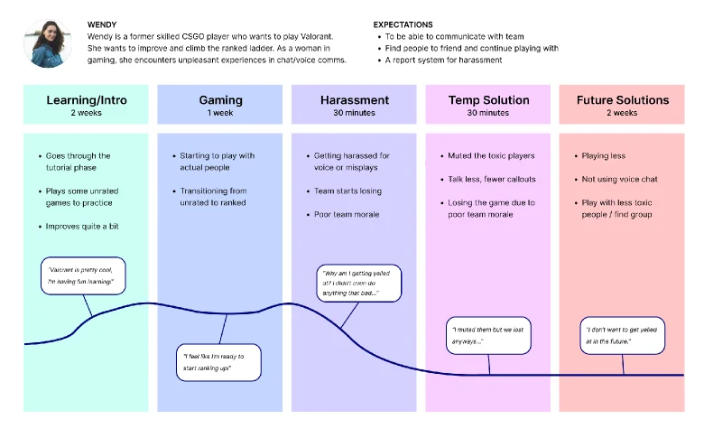 Persona and journey map for Wendy, a competitive player