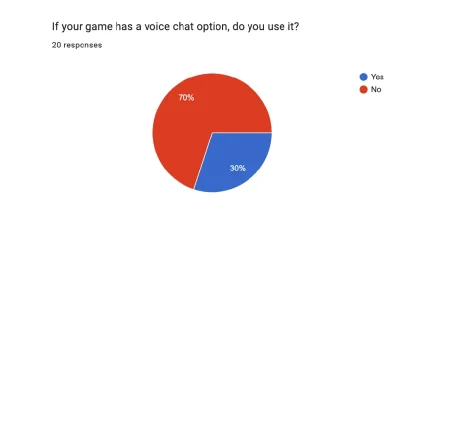 Survey chart: 70% of 20 respondents do not use voice chat